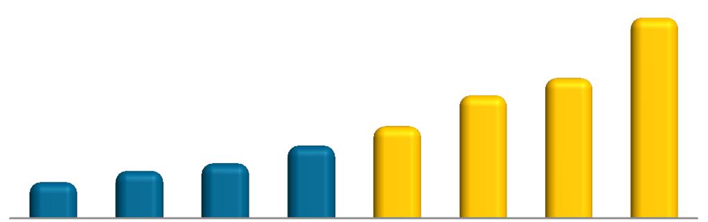 8% Ambiente institucional Infraestrutura Ambiente macroeconômico 80ª 71ª 75ª Saúde e educação primária 89ª Potencializadores de eficiência (50%) 2002 2007 2013 (e) Fatores indicados pelos empresários