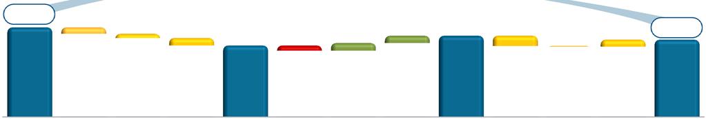 Resultados 3T13 EBITDA R$ Milhões -13,8% 1,175 85 (55) 98 937 (68) 100 95 1,065 (135) 8 91 1.012 +13,6% EBITDA 3T12 gerencial¹ Ativo/Passivo Regulat. 3T12 Não-Rec. 3T12 Cons. Prop.