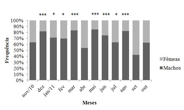 Castiglioni et al. (2010), encontraram desvio na proporção de sexo para U. victoriana, com superioridade dos machos, concordando com o presente estudo.