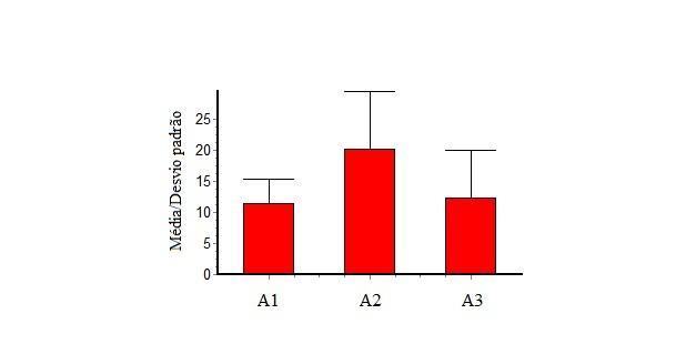 Segundo Nobss (2003), a distribuição espacial dos caranguejos pode ser influenciada pela vegetação, que promovem condições abióticas benignas para sua sobrevivência.
