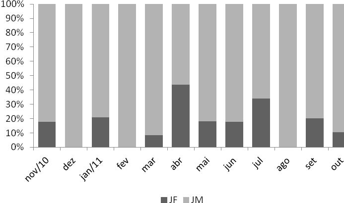Figura 17. Distribuição mensal da frequência relativa de fêmeas ovígeras, não ovígeras e juvenis recrutas de U.