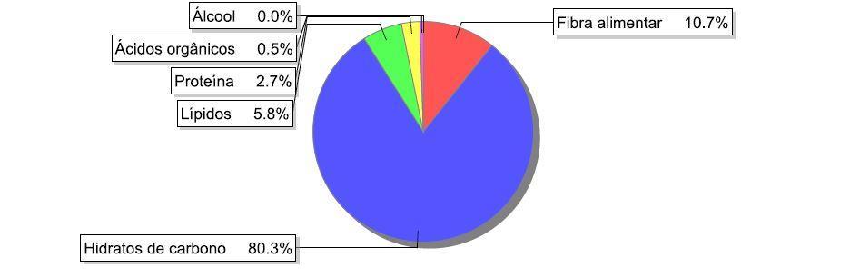 Composição (g/100g) Gráfico 1-