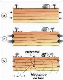 b) evidenciam áreas de subducção com mergulho de uma camada sobre a outra. c) percebem camadas que se comprimem e acumulam energia no núcleo terrestre.