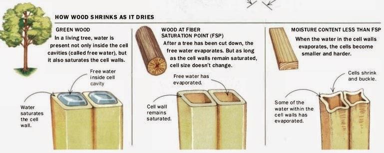 Madeira: higroscópica Wood handbook (2010) Classificação da NBR 7190/1996 Classes