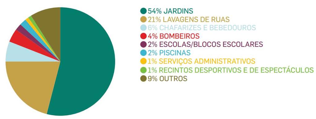 ADAPTAÇÃO À ESCASSEZ DE ÁGUA VERÃO EM LISBOA (recurso a rega) LAVAGEM RUAS (21%)