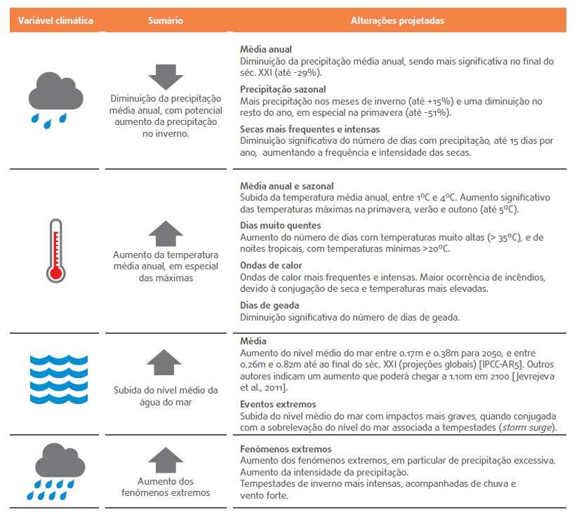 VULNERABILIDADES CLIMÁTICAS EM LISBOA + INFRAESTRUTURA VERDE + ARVOREDO + ESPAÇOS VERDES RESISTENTES + PROGRAMA EFICIÊNCIA HÍDRICA + PROGRAMA PROTECÇÃO CONTRA INCÊNDIOS FLORESTAIS