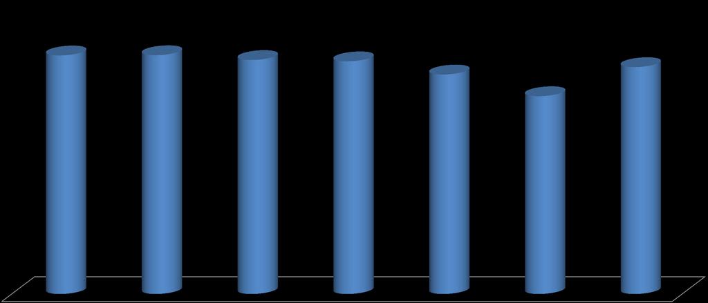 50,62% 61,02% 61,09% 59,86% 59,53% 56,16% 58,05% COORDENAÇÃO DE PMAs E VALIDAÇÃO DE