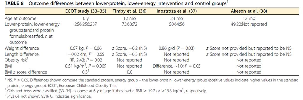 Quantidade proteína fórmula: ECOT 1,25 g/dl (1,79 g/100 kcal), Timby 1,2 g/dl, Inostroza 1,04 g/dl (1,66 g/100 kcal), Akeson 1,3 g/dl. Abrams SA et al. Adv Nutr. 2015; 6: 178 188.