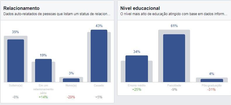 Facebook Aspectos demográficos - Relacionamento e Educação O público que acompanha a MonaGrossaOficial, conforme dito anteriormente é formado na