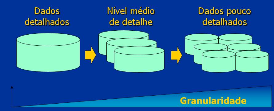 Quanto menor a granularidade, mais detalhada é a informação disponível. Definir a granularidade adequada é vital para que o DW atenda seus objetivos.