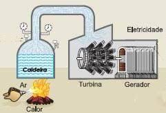 Geração de eletricidade Derivados do petróleo; Queima desses combustíveis em caldeiras,