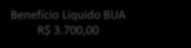 500,00 Benefício Líquido BUA R$ 3.