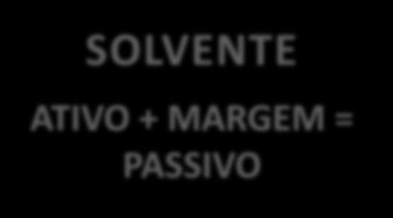 PASSIVO SOLVENTE ATIVO + MARGEM = PASSIVO SUPERÁVIT