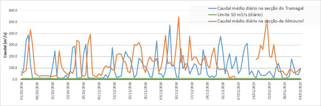 Caudais nas seções do Tramagal e Almourol Verificação Regime de Belver 2018/2019 Cumprimento de caudais mínimos