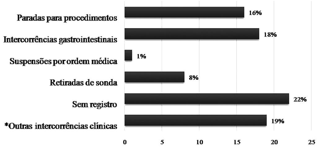 Necessidade, prescrição e infusão de dietas enterais em hospital de Belém Figura 1 - Classificação de motivos para não administração ou interrupção de dietas enterais, em um hospital público de