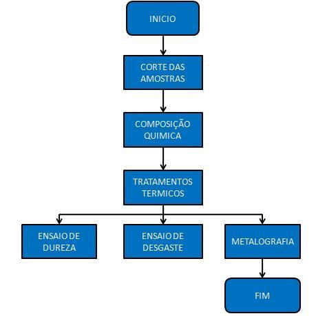 70 Portanto para a diminuição do desgaste de forma geral, deve-se levar em consideração os vários fatores como: a composição química do material, as variáveis metalúrgicas, as condições de serviços,