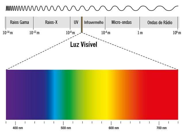Espectro eletromagnético A luz, no vácuo, possui uma velocidade constante,