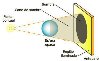 Definição de Sombra Sombra e Penumbra A imagem abaixo mostra que, quando um objeto opaco está de frente para uma fonte pontual de luz, ele receberá uma parcela dos raios de luz, mas a