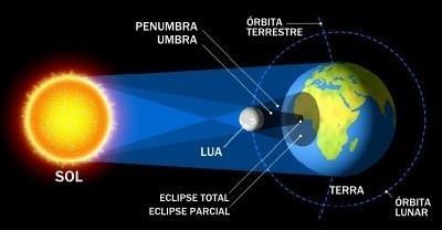 Eclipses (ékleipsis) Eclispe Solar: Um eclipse solar é um fenômeno que ocorre