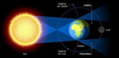 a sua luz numa estreita faixa terrestre.