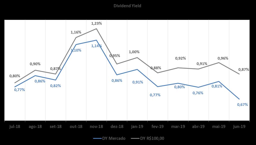 DISTRIBUIÇÃO DE RENDIMENTOS No mês de junho, o Fundo Banestes Recebíveis Imobiliários distribuiu o valor de R$ 0,87/cota, perfazendo um dividend yield* de 0,67%, líquido de imposto de renda.