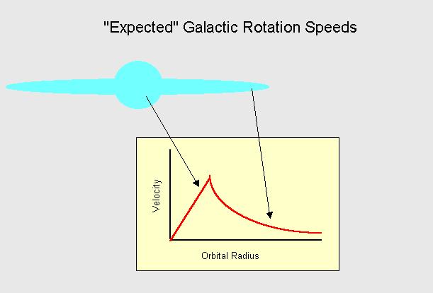 Comportamento da Curva de Rotação Galáctica esperada.