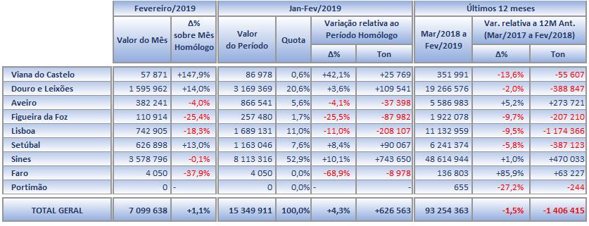 Neste comportamento positivo, superior à média geral, o porto de Sines é acompanhado por Setúbal, que cresce +8,4%, e por Viana do Castelo que regista um aumento de +42,1%.