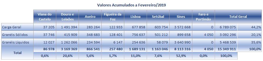 Observando os indicadores de tendência de evolução constata-se que apenas Lisboa apresenta valor negativo no período mais longo de 2009 a 2019, sendo que no período mais recente, de 2015 a 2019,