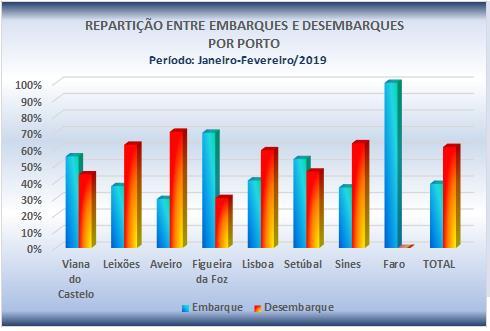 Petróleo Bruto os desembarques representam 62,6% do total, e Lisboa, por efeito da importação de Cereais, detém uma quota de desembarques de 59,2%.