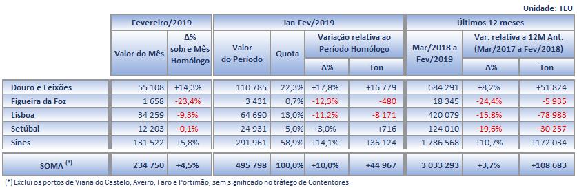 Importa sublinhar que o volume de TEU movimentado nos últimos doze meses ultrapassa a fasquia dos 3 milhões, superior em +3,7% ao observado no mesmo período imediatamente anterior, por efeito do