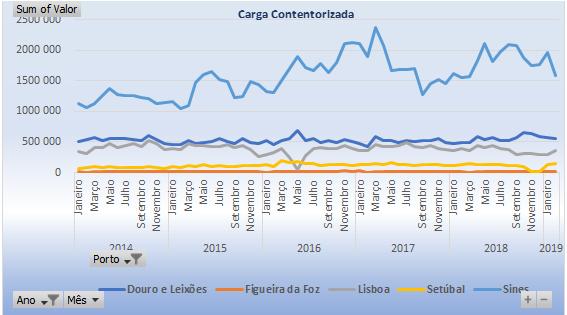 O comportamento do mercado de Carga Contentorizada, nomeadamente o de Sines, é ilustrado com clareza pelo gráfico de linhas.