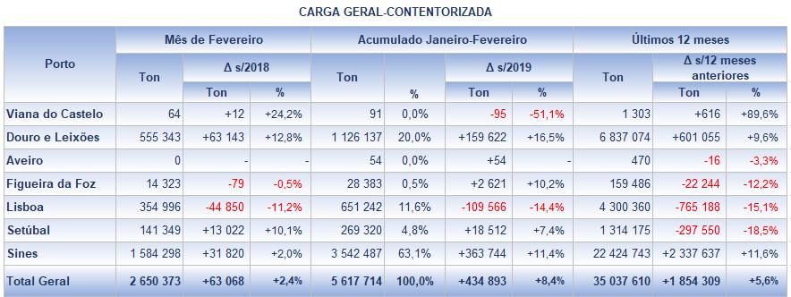 teve maior impacto, com a evolução do tráfego em Leixões.