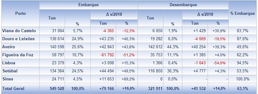 Aveiro, 40% em Setúbal e 45% em Sines.