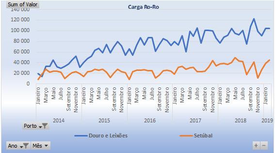 Os únicos portos que registam variações positivas em ambos os sentidos de tráfego são Aveiro e Setúbal, sendo que Sines apenas apresente carga embarcada.