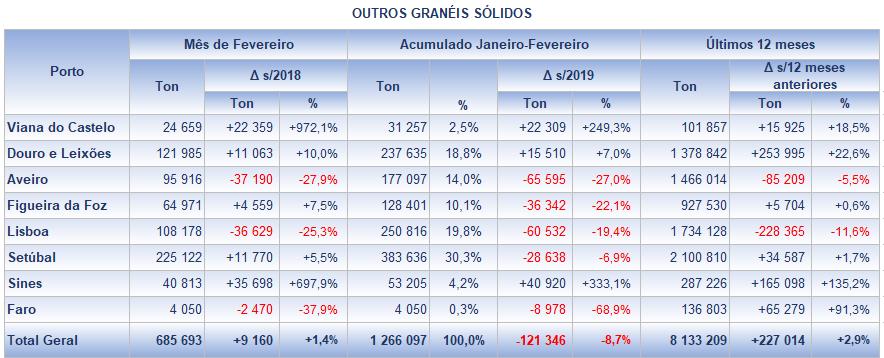 resultante de variações negativas observadas na maioria dos portos.