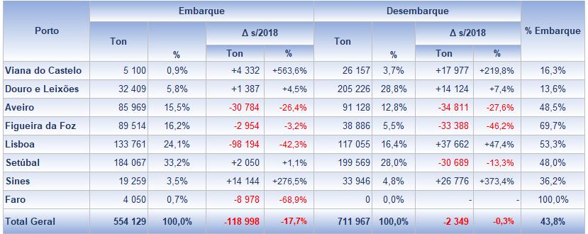 Das variações positivas há a destacar a observada no porto de Leixões com uma taxa de variação de +7%, bem como de Viana do Castelo e de Sines, tendo ambos os mercados uma dimensão pouco