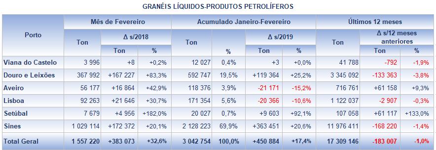 Esta evolução tem subjacente um desvio médio global de 11%, sendo de 14% em Sines, de 17% em Leixões e ainda de 47% em Aveiro.