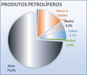 No período em análise foram movimentadas 3 milhões de toneladas que correspondem a um acréscimo de +17,4% face ao período homólogo anterior, refletindo variações negativas de Aveiro e Lisboa, de