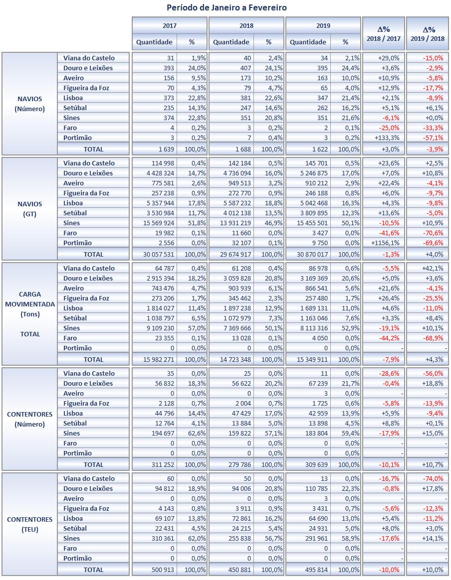 A1. Movimento geral do mercado portuário