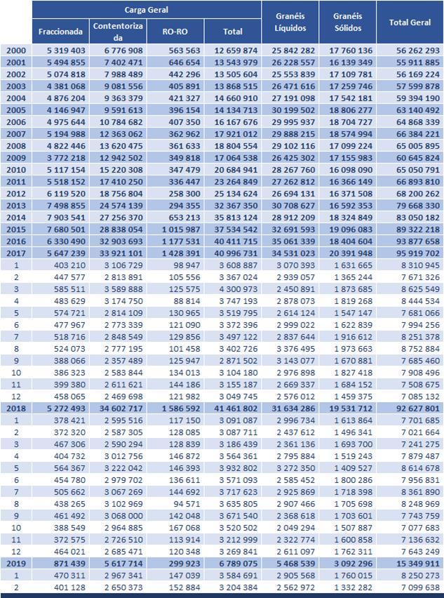 A5. Estatísticas do movimento geral por