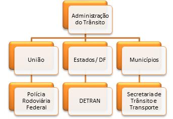 Legislação de Trânsito A LEGISLAÇÃO DE TRÂNSITO NA CONSTITUIÇÃO DA REPÚBLICA FEDERATIVA DO BRASIL FUNDAMENTAÇÃO DO CÓDIGO DE TRÂNSITO BRASILEIRO O Código de Trânsito Brasileiro é uma lei, preparada