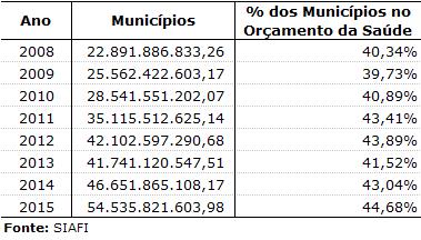 Ploa 2016 O orçamento autorizado na Lei Orçamentária Anual (LOA) 2015 para o Ministério da Saúde foi de R$ 121.1 bilhões, contra R$ 107,4 bilhões que foi previsto na LOA de 2014.