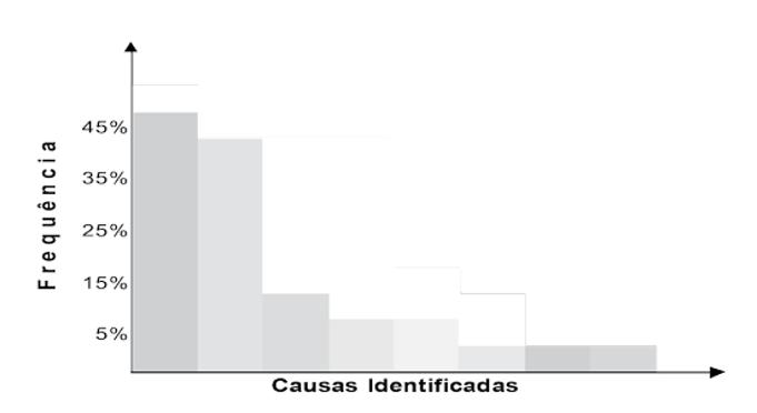 Figura 1 Diagrama de Pareto. Fonte: PALUDO, Augustinho. Administração Pública. Rio de Janeiro: Elsevier, 2013.