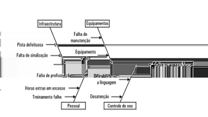 Figura 2 Diagrama de Ishikawa. Fonte: RENNÓ, Rodrigo. Administração Geral para Concursos. Rio de Janeiro: Elsevier, 2013.