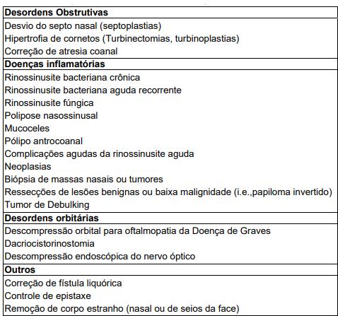 Tabela 1- Indicações mais comuns para cirurgia endoscópica nasossinusal. Fonte: Melo JM, Zavarezzi F, Ribeiro UJ, Bittencourt S. Cirurgia Endoscópica Nasossinusal.