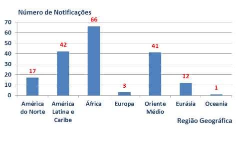 Gráfico 1 Número de países versus número de notificações TBT/OMC (setembro de 2018) Gráfico 2 Distribuição