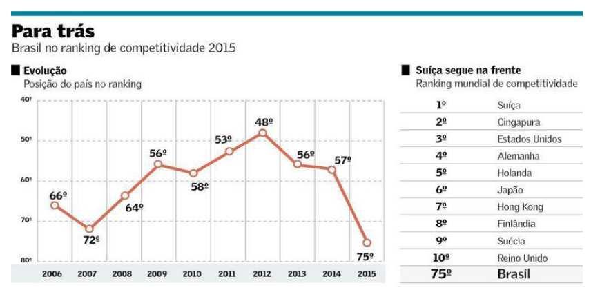 NÍVEL DE CONFIANÇA SC Evolução Mensal do Índice de Confiança RANKING DE COMPETITIVIDADE Brasil tem a maior queda no ranking de competitividade 50 43,5 Nov/14 43,9 36,5 36,4 Julho de 2014 Mar/15