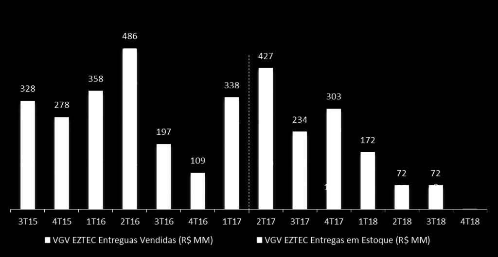 Entregas No segundo trimestre de 2017, a EZTEC adiantou a entrega de duas fases do empreendimento Cidade Maia: as fases Jardim e Botânica, originalmente planejadas para o 3T17.