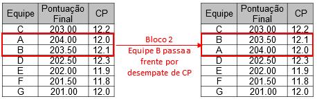 Abaixo um exemplo de desempate para a Classe Regular: a) Bloco 1 formado com equipes dentro do critério de desempate, a partir do primeiro colocado.