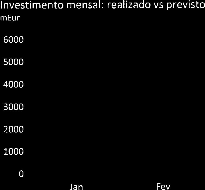 Investimento meur 774 2 396 3 170 5 685 Saneamento meur 769 2 393 8 O Estrutura meur 5 3 162 685